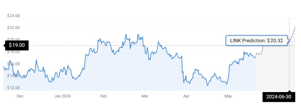 Искусственный интеллект определил цену Chainlink на 30 июня image 0