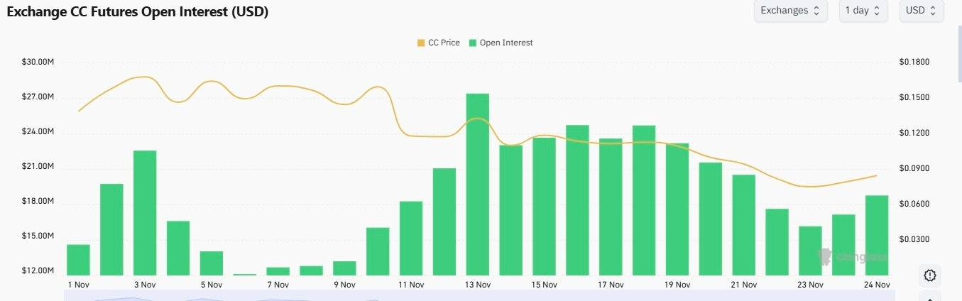 Mengapa harga Canton CC naik 12% hari ini? Lantunan kucing mati? image 0