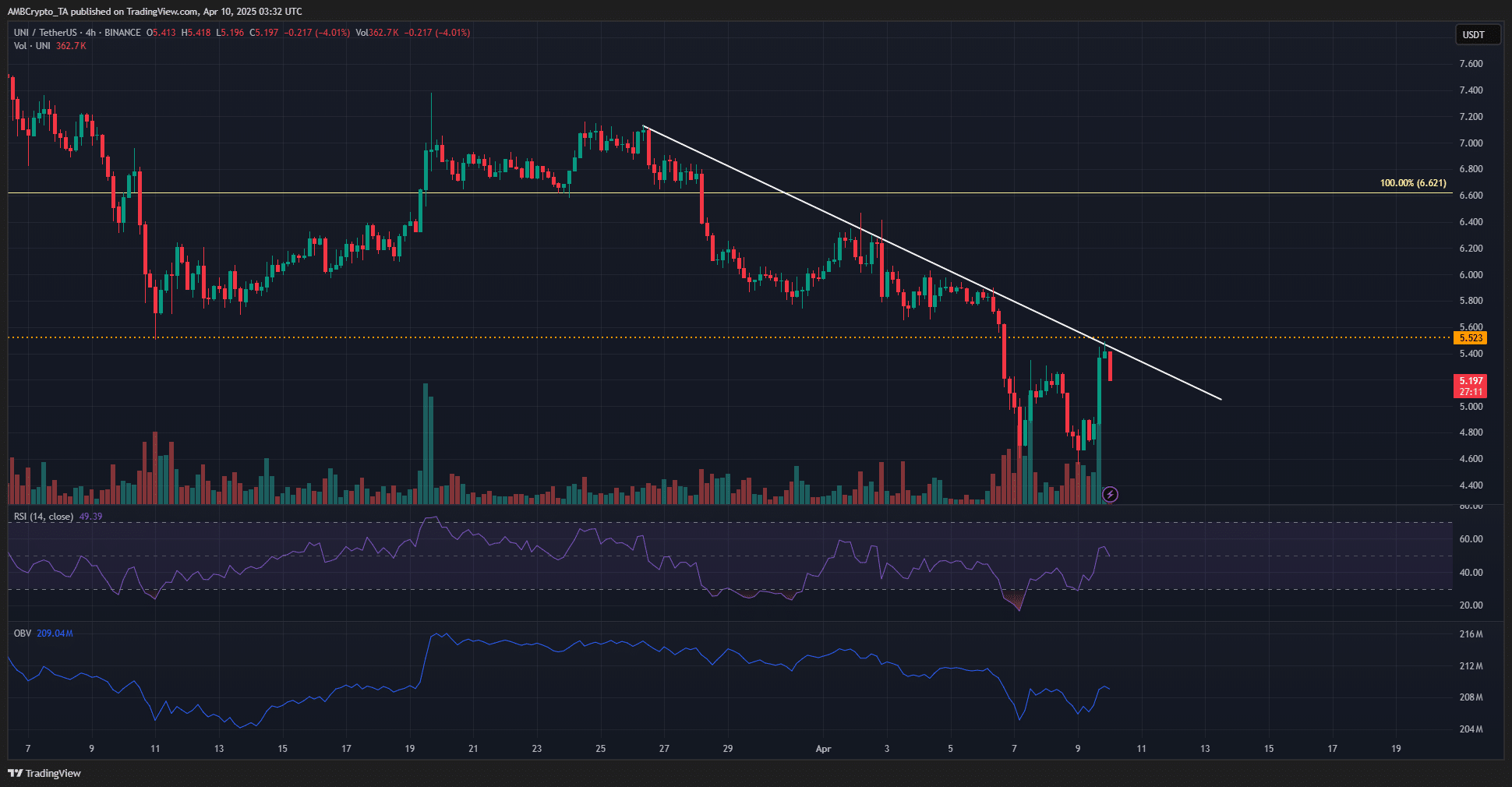 Uniswap Faces Resistance at $5.5: Cautious Outlook for Potential Breakout Remains