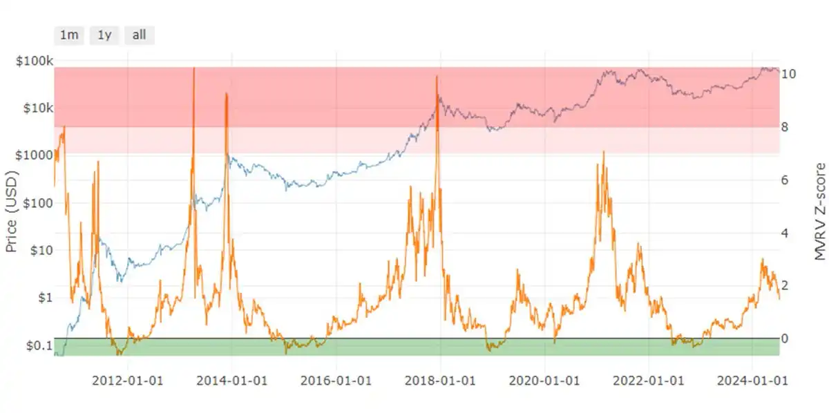 Sentiment hits bottom, leverage cleared, 5 reasons to be bullish on future market