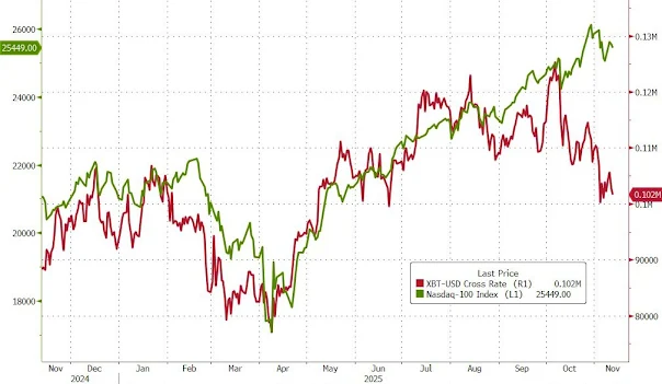 «Las buenas noticias son malas noticias»: por qué el fin del cierre está perjudicando a Bitcoin image 2