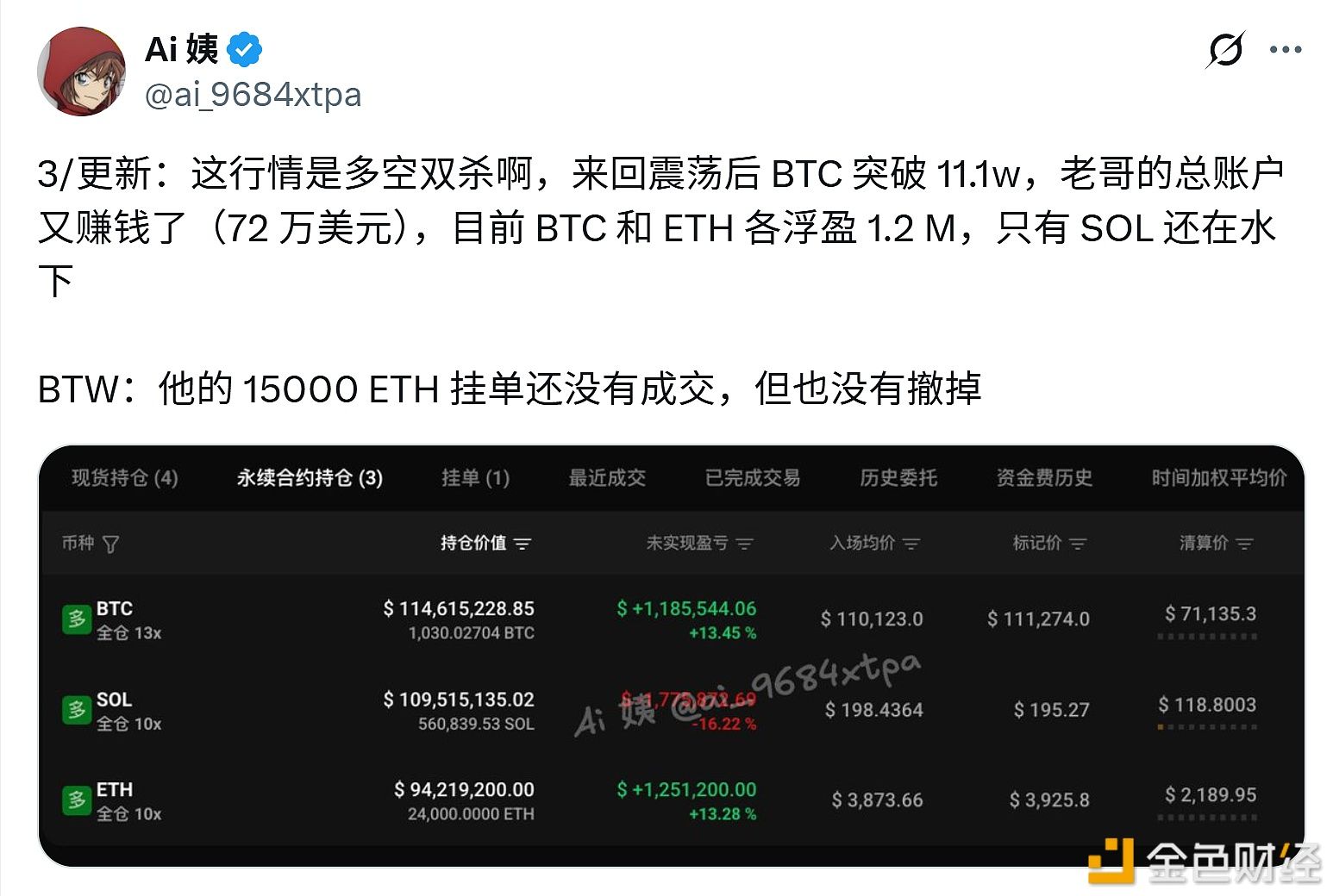Desde el 11 de octubre hasta ahora, la "ballena" con una tasa de éxito del 100% ha obtenido aproximadamente 1,2 millones de dólares de ganancias flotantes tanto en BTC como en ETH.