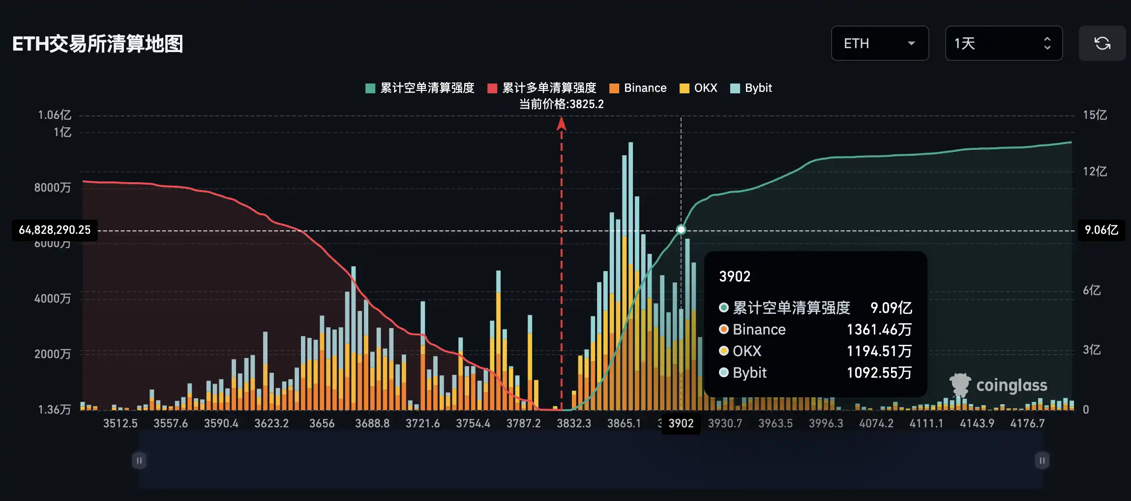 Nếu Ethereum vượt qua mức 3.900 đô la, cường độ thanh lý vị thế bán khống tích lũy của CEX chính thống sẽ đạt 909 triệu