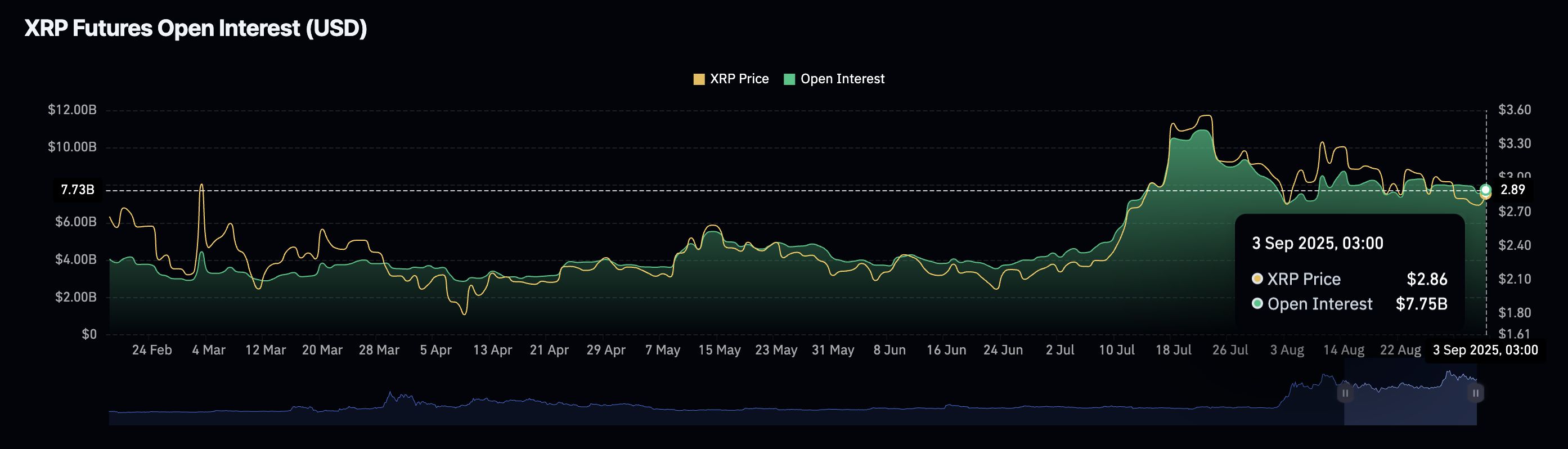 Cripto Hoy: Bitcoin, Ethereum, XRP extienden la consolidación a medida que el sentimiento y la demanda institucional se enfrían