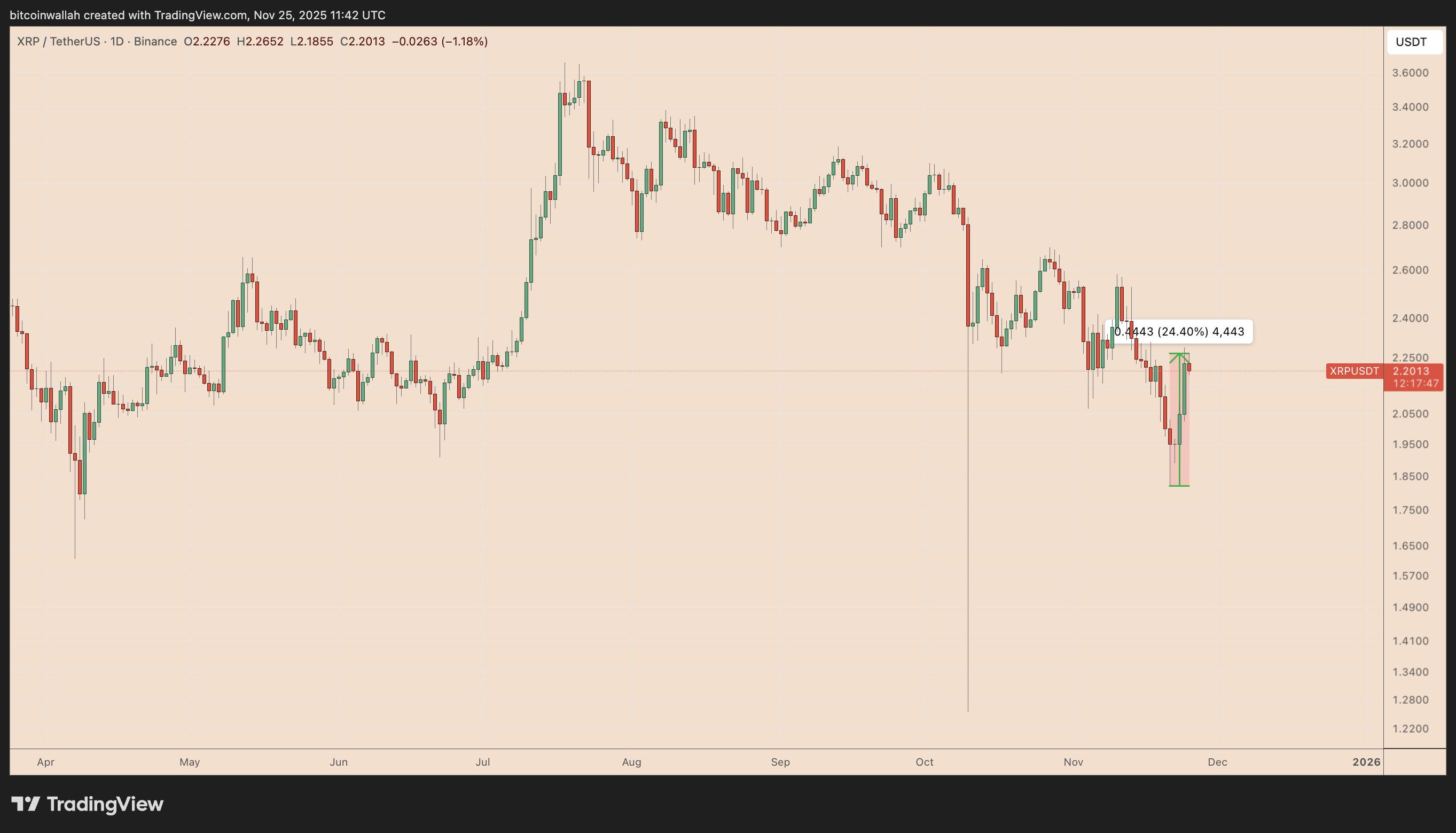 Mukhang napaka-bullish ng presyo ng XRP matapos ang 25% lingguhang pagtaas: Gaano kataas pa ang maaaring marating nito? image 0