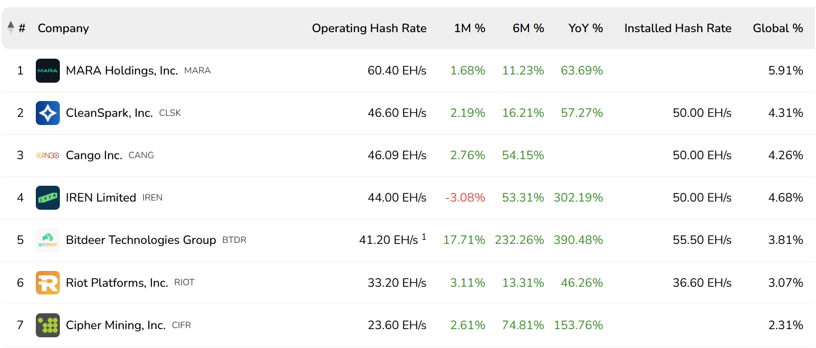 CleanSpark prévoit une levée de 1,15 milliard de dollars pour étendre ses activités de minage de bitcoin et ses infrastructures d’IA image 1