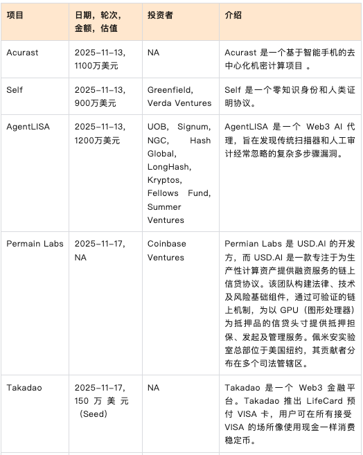 市场确认进入熊市周期，BTC抹平年内涨幅，机构资金现最大单周流出 | Foresight Weekly Recap image 12
