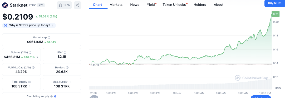 ZKsync, Starknet und Linea steigen an, da der US-Shutdown-Deal die Krypto-Liquidität zurückführt image 1