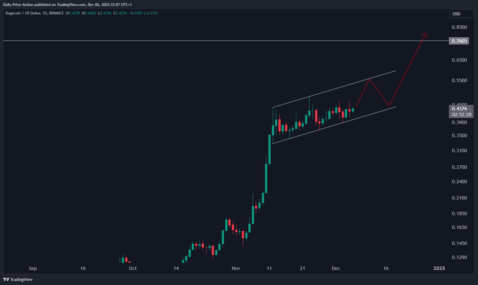 Crypto Trader Predicts Incoming Rallies for Ethereum, Says New Dogecoin All-Time High ‘A Formality at This Point’ image 2