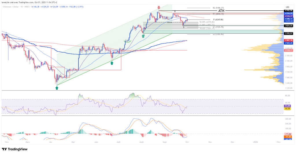 Ethereum: انتعاش صعودي قادم؟ النظرة الفنية ليوم 1 أكتوبر 2025 image 3