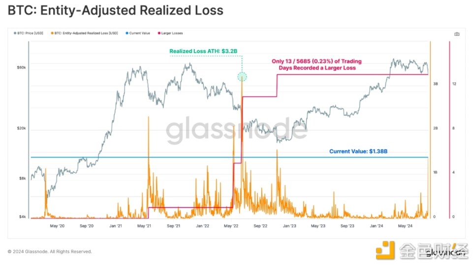 Glassnode链上观察：8·5暴跌中，谁在抛售BTC？ image 6