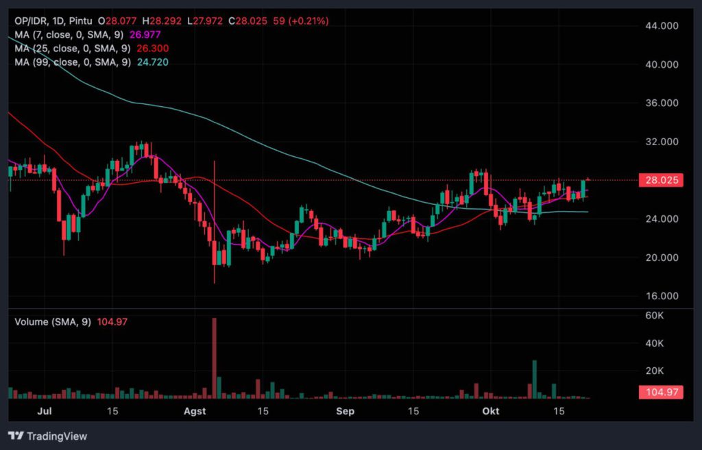 Market Sinyal Harian: Potensi Pergerakan Crypto per 21 Oktober 2024 image 3