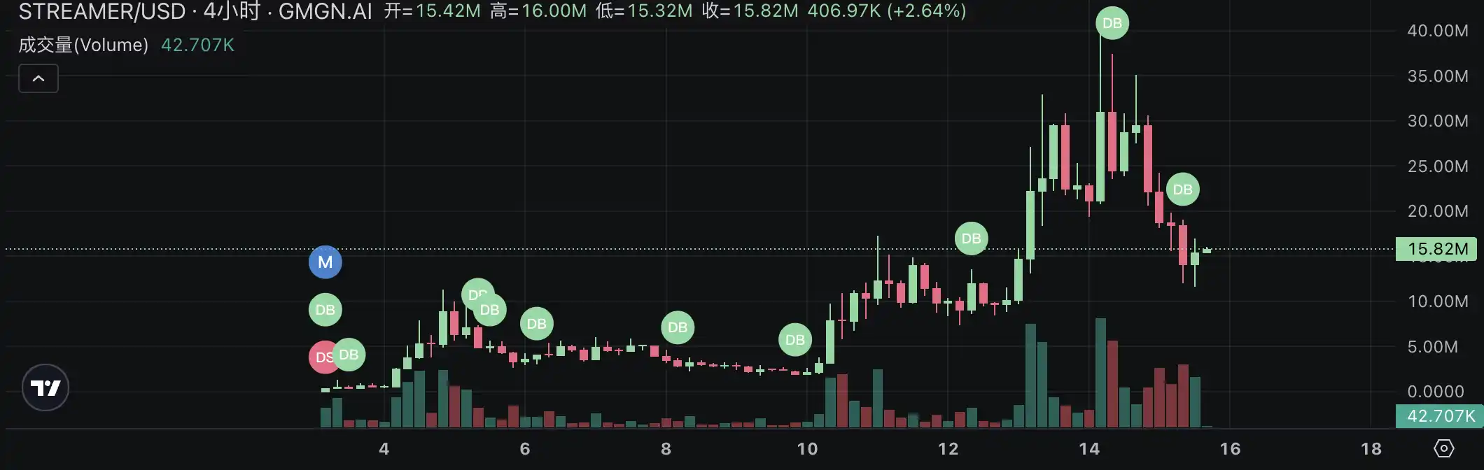Pump.fun掀起直播發幣熱潮：速覽目前最熱門的四個項目 image 5