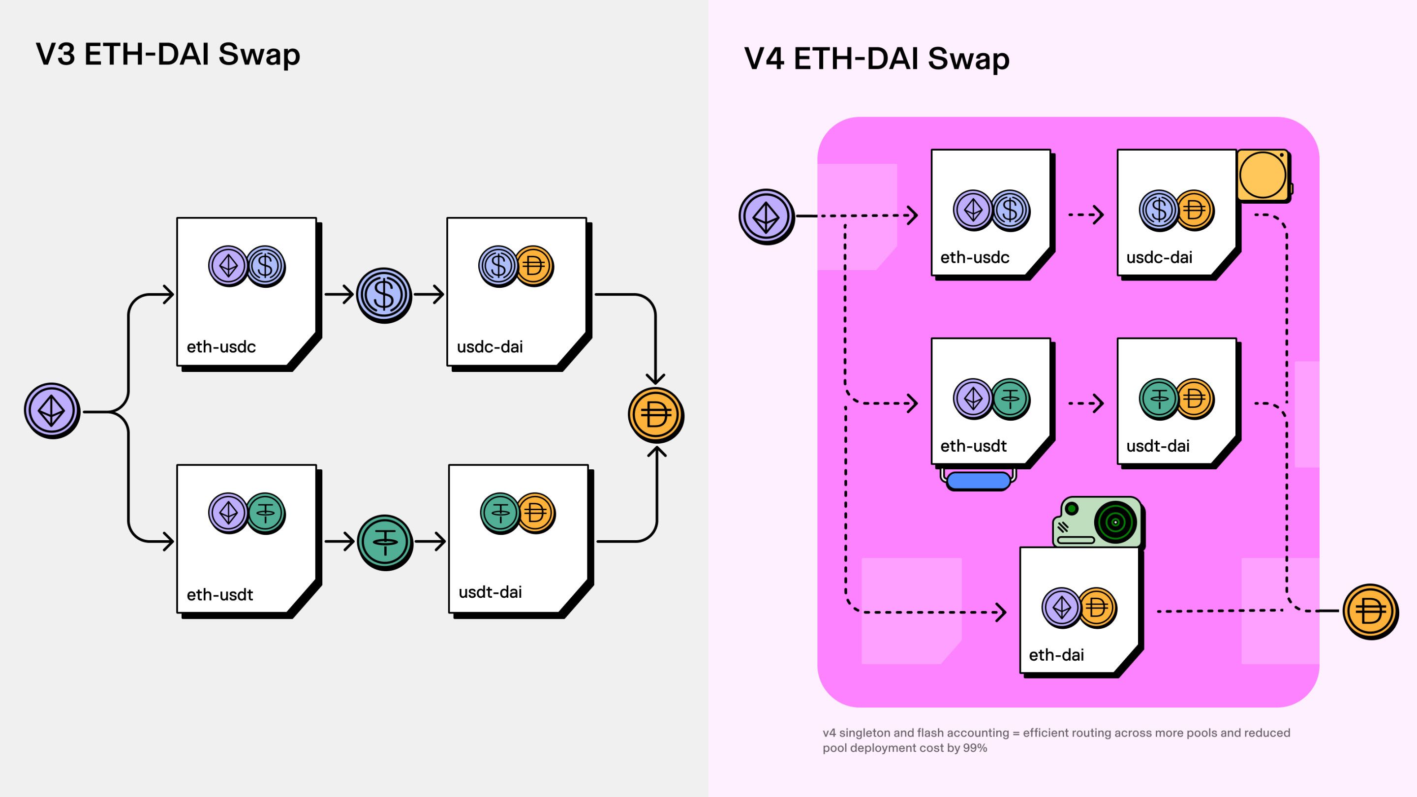 Uniswap v4 浮出水面，DEX 能否超越 CEX？ image 1
