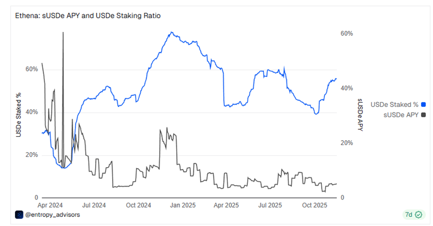 稳定币迎来大迁徙：市场暴跌后，资金从杠杆逃向真收益 image 2