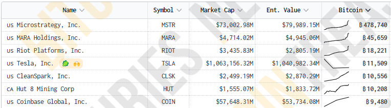 日版微策略Metaplanet再買比特幣，持倉已增至2,235枚BTC image 2