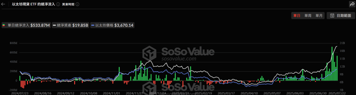 美以太幣現貨 ETF 昨淨流入 5.34 億美元，創歷史第三高紀錄