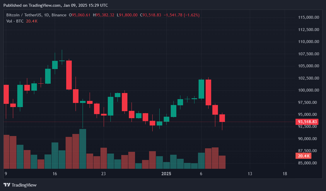 Bitcoin, crypto prices throttled by macro headwinds: QCP image 0