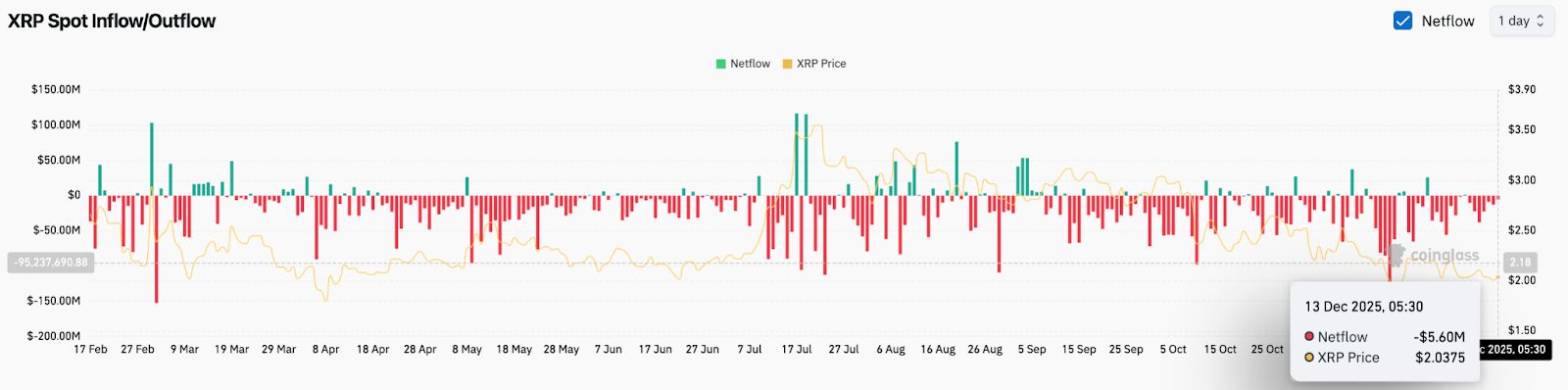 Predicción de precio XRP: La demanda de ETF crece, pero la acción del precio sigue favoreciendo a los vendedores image 2
