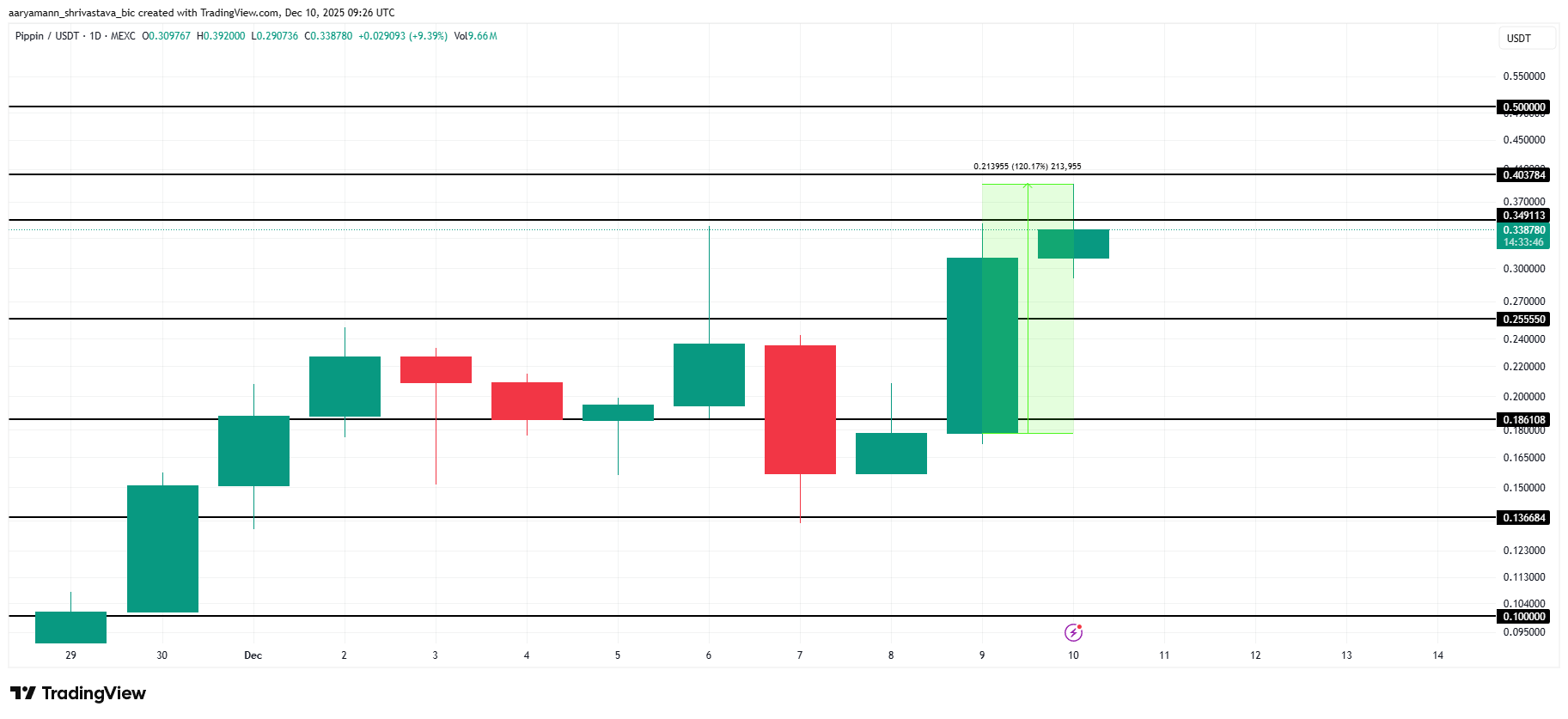 Why Is PIPPIN Price Up 120% Today? image 2