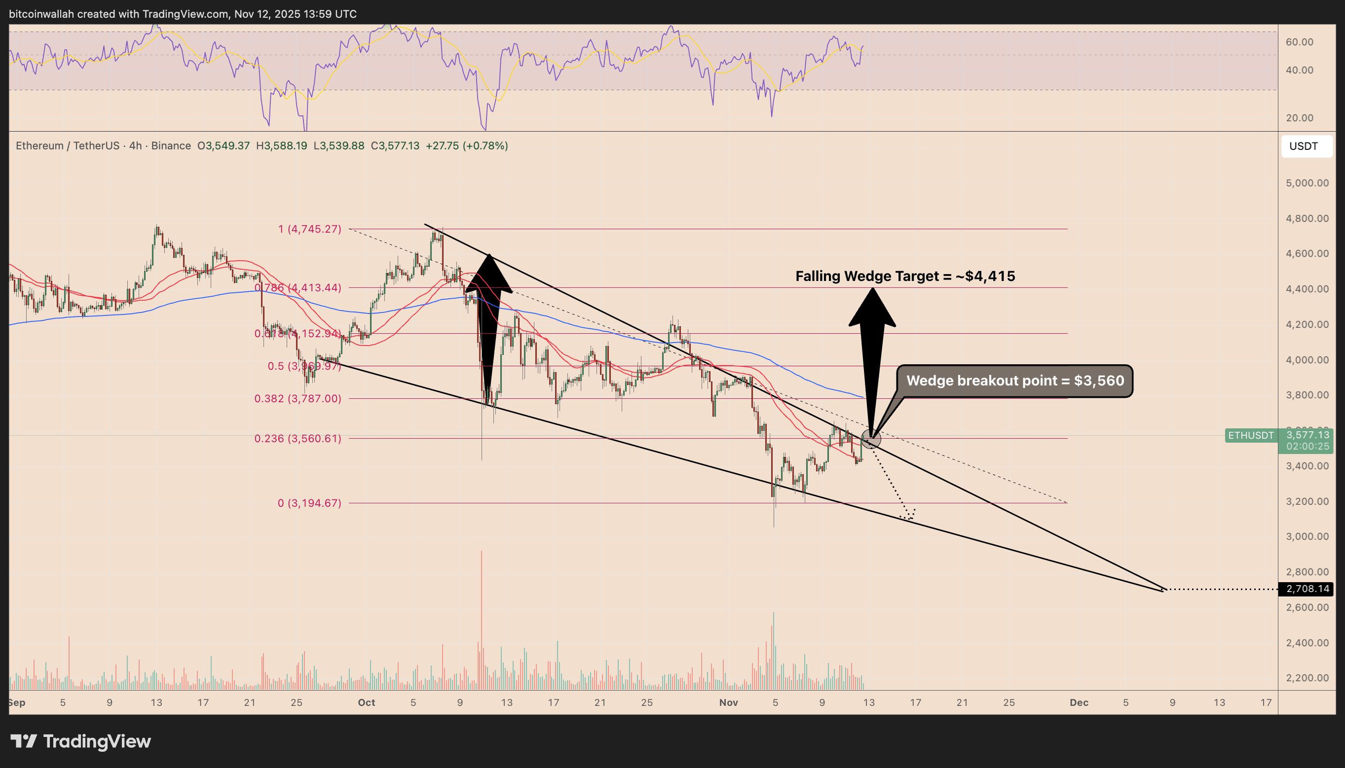 Analisis harga Ethereum: ETH 'hanya beberapa detik lagi' dari breakout menuju $4,4K image 3