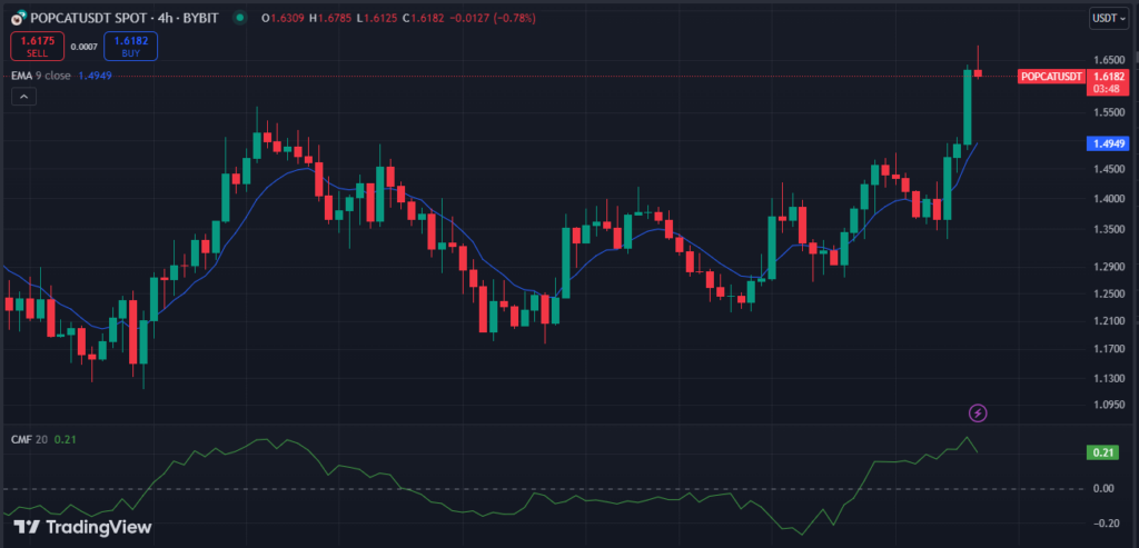 POPCAT Hits All-Time High with 30% Surge in Open Interest image 0