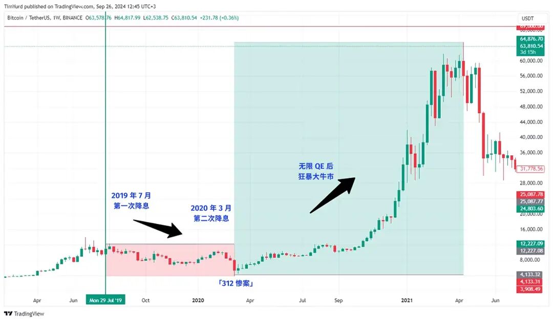 If the Federal Reserve starts cutting interest rates, which will outperform: bitcoin, gold, or U.S. stocks? image 1