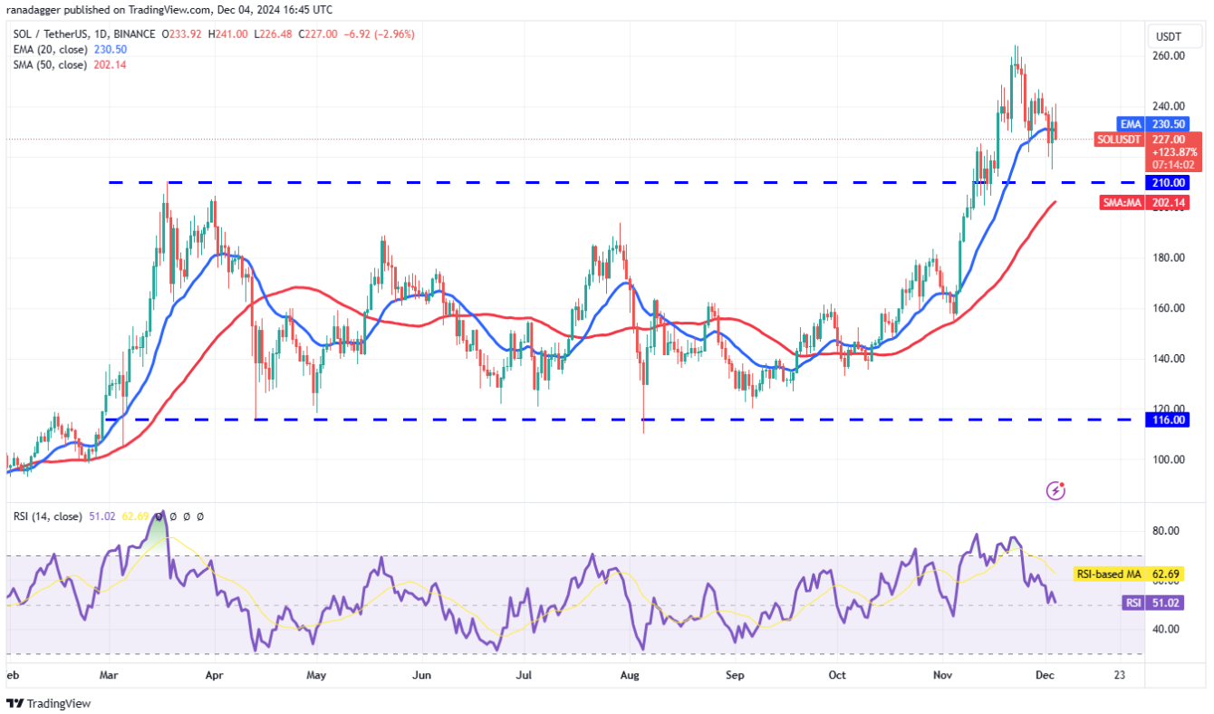 Phân tích kỹ thuật ngày 5 tháng 12: BTC, ETH, XRP, SOL, BNB, DOGE, ADA, AVAX, TON, SHIB image 3