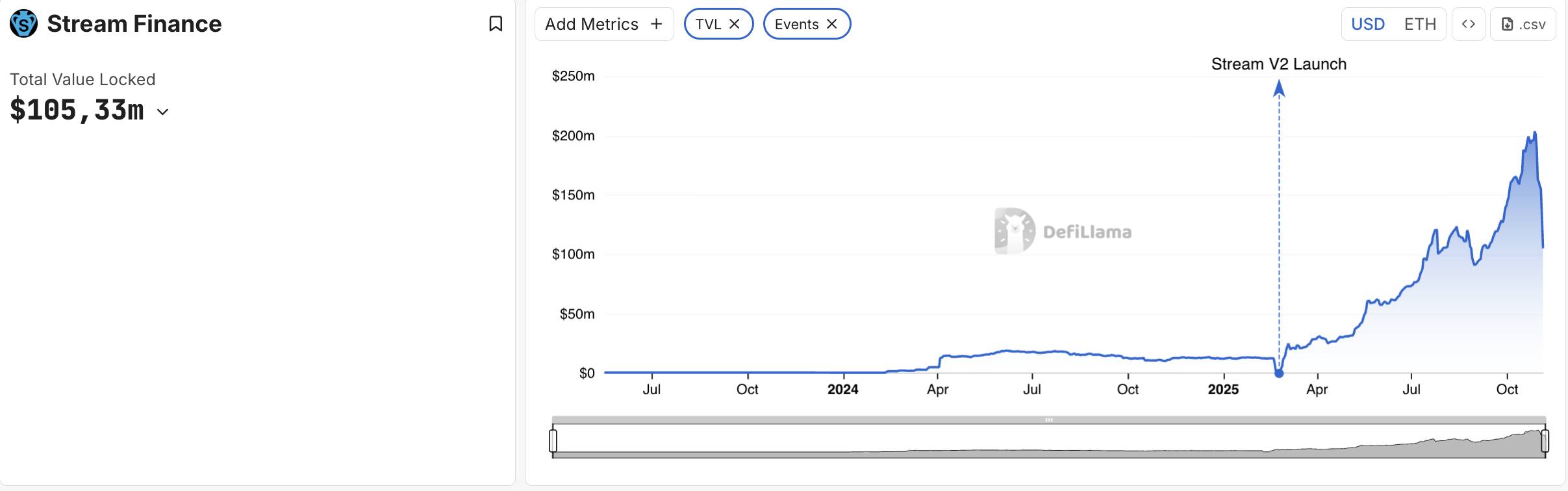 Stream Finance thua lỗ 93 triệu USD, stablecoin XUSD mất peg hơn 57% image 1