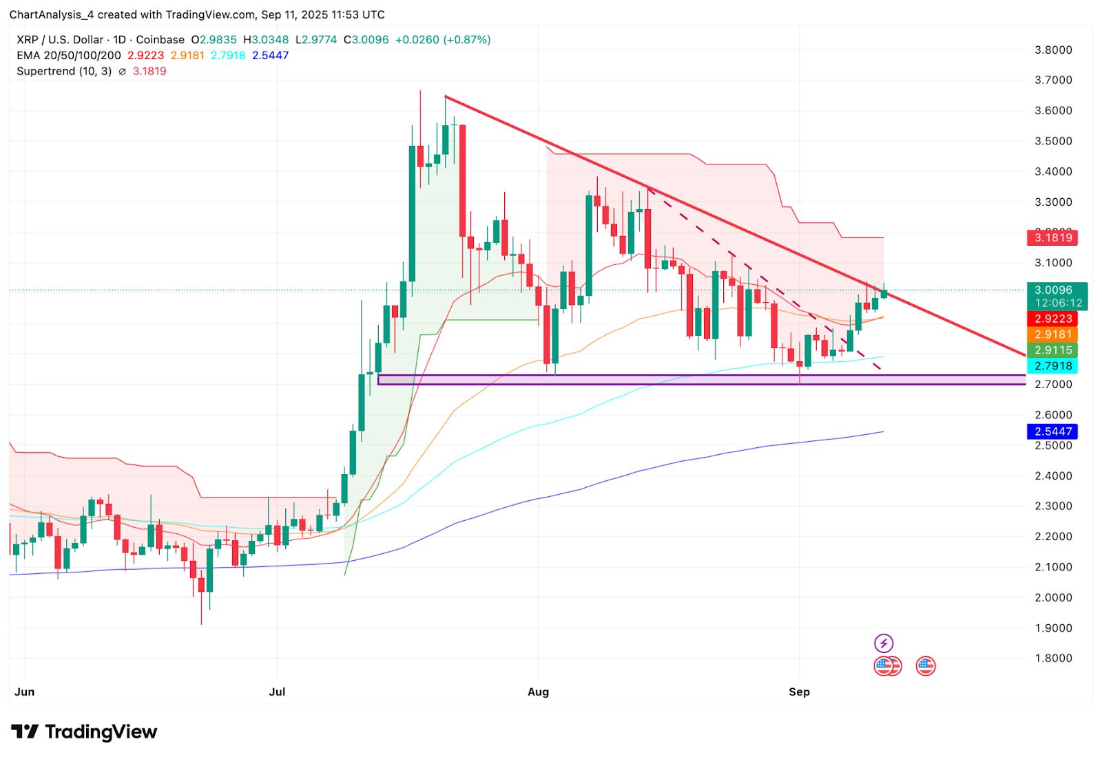 Predicción del precio de XRP (XRP) para el 12 de septiembre image 1