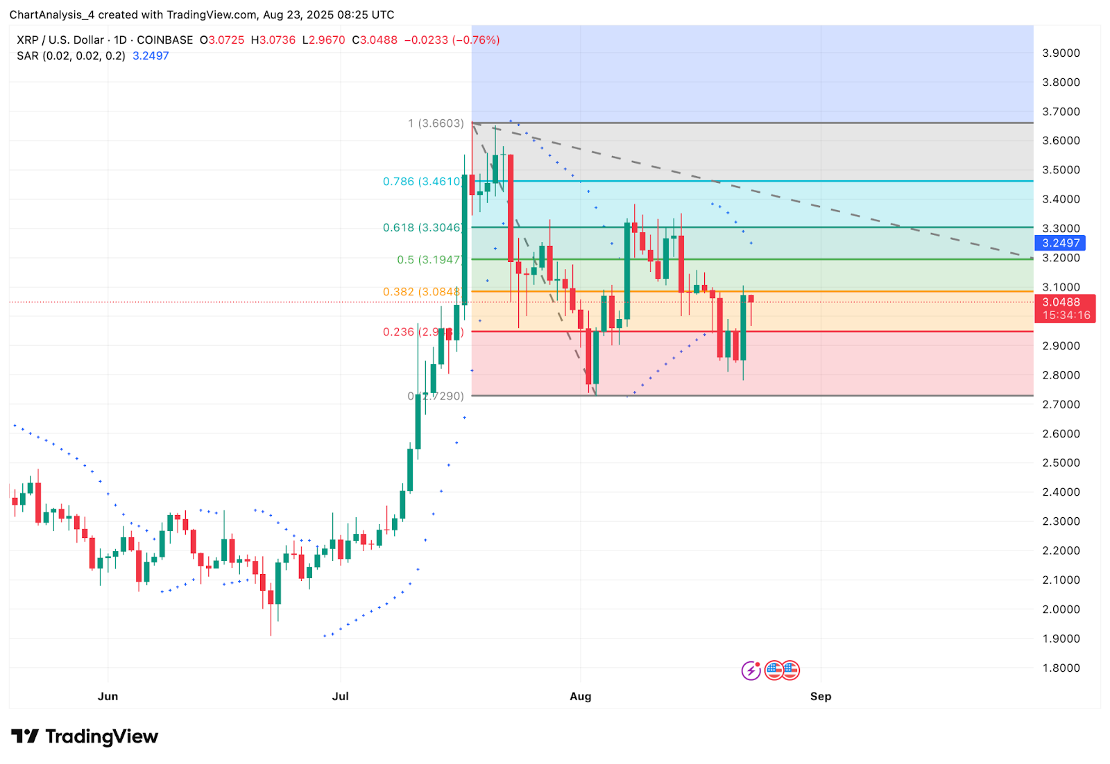 Prévision du prix du XRP pour le 24 août 2025 : le XRP maintiendra-t-il le support de 3,00 $ ou va-t-il se rapprocher de 3,30 $ ? image 7