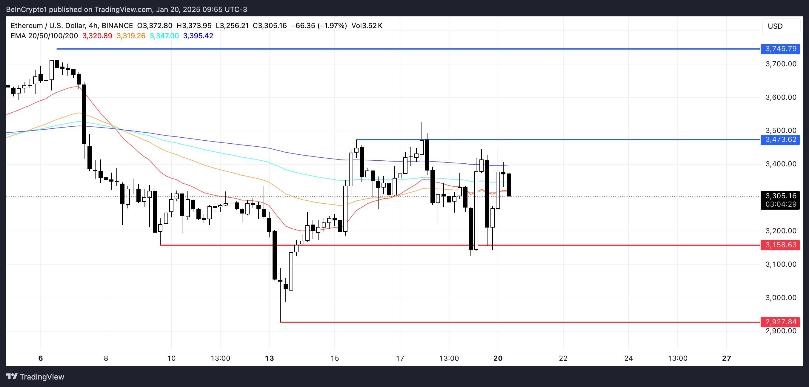 Ethereum Faces Uncertainty as Whale Addresses Decline and Price Consolidation Persists image 2