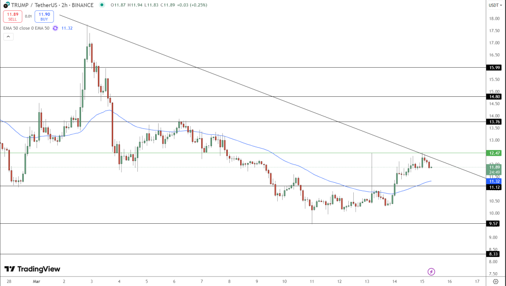 Trump Coin Volume Explodes to $1.5B – Is a Major Announcement Incoming? image 1