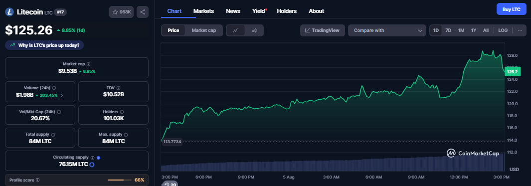 Large-cap alts: LTC gains 12%, XRP at key level, SOL lands double institutional buy image 1