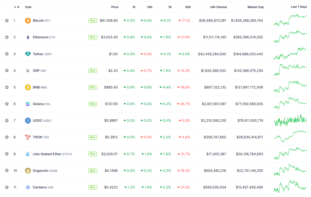 Итоги недели: укрепление крипторынка, взлом Upbit и техпроблемы MegaETH image 2