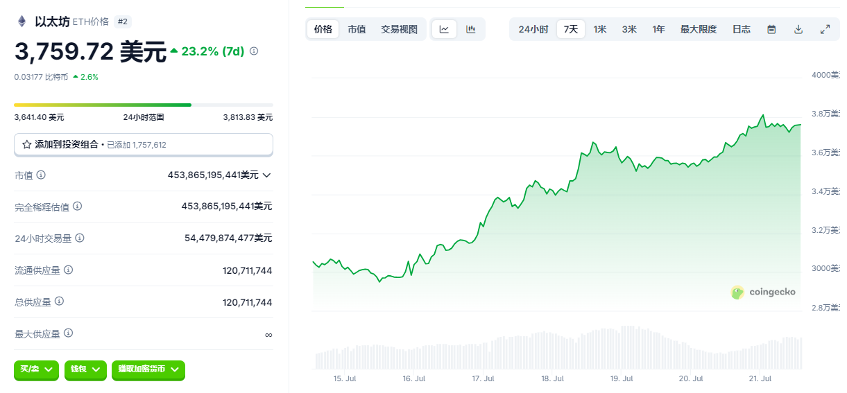 史上最疯轧空：以太坊冲破4000仅一步之遥，空头坟头草三米高 image 0