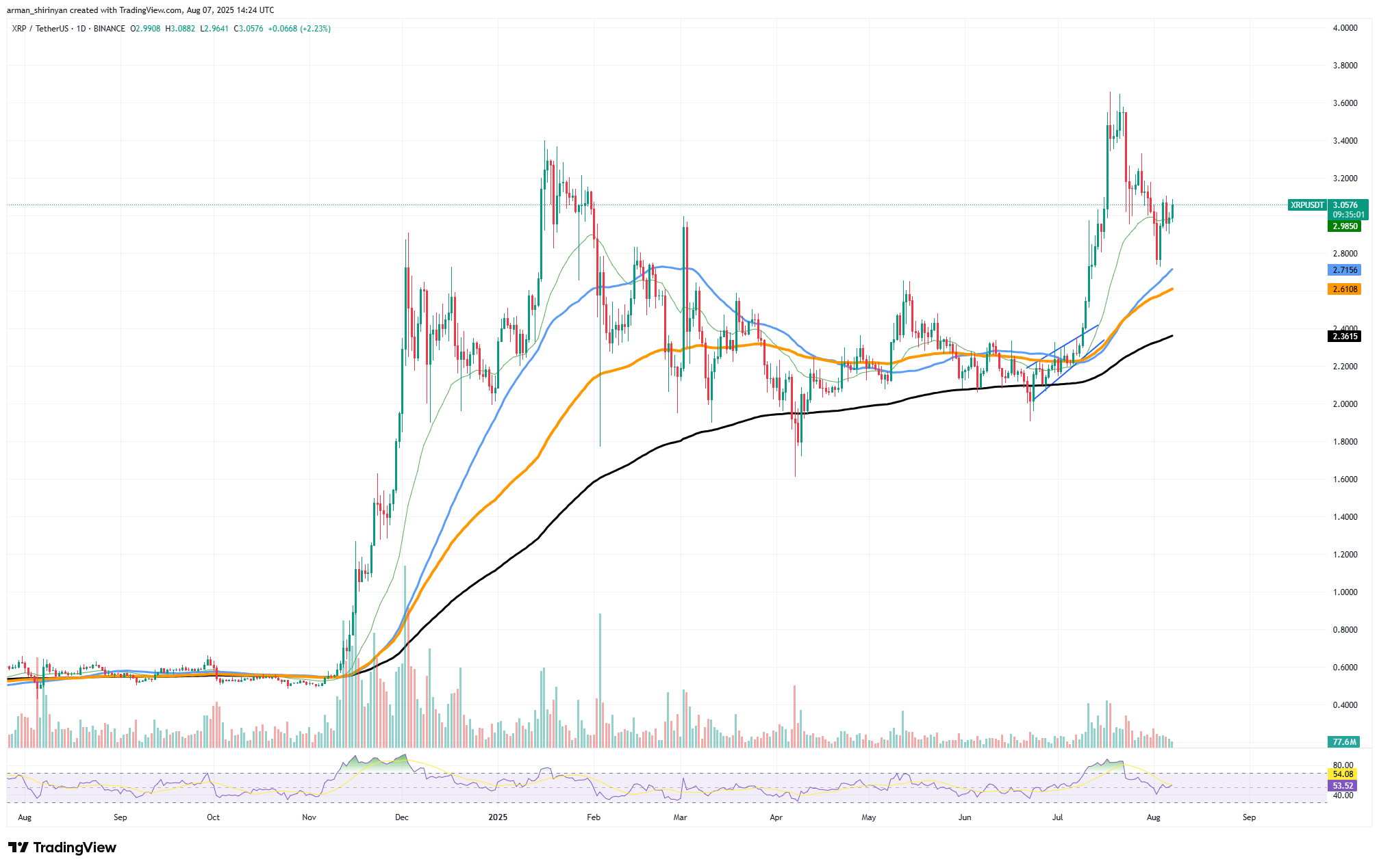 XRP Shows Early Signs of Potential Bullrun as Bitcoin Approaches Key Resistance Levels image 0