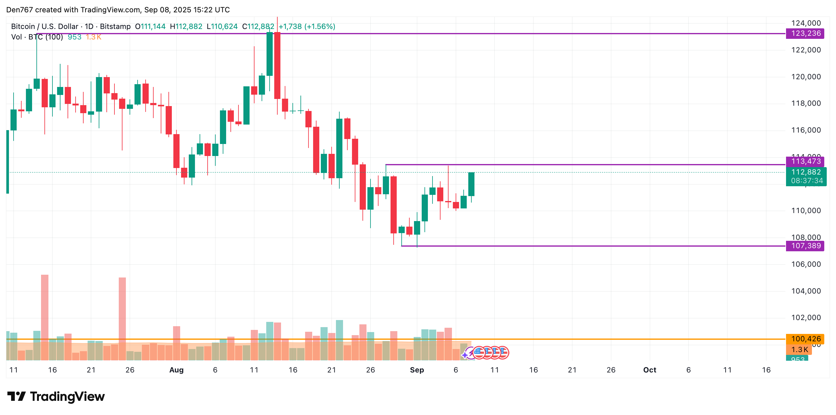 Bitcoin Could Test $113,000–$116,000 After False Breakout, Sideways Trading Possible Near $111,000–$115,000 image 2