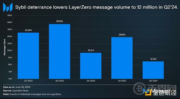 Messari 研报：LayerZero 第二季度关键指标、性能分析 image 7