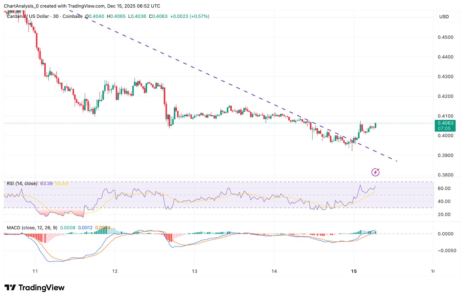 Прогноз цены Cardano: ADA поддерживает поддержку без явного бычьего убеждения image 1