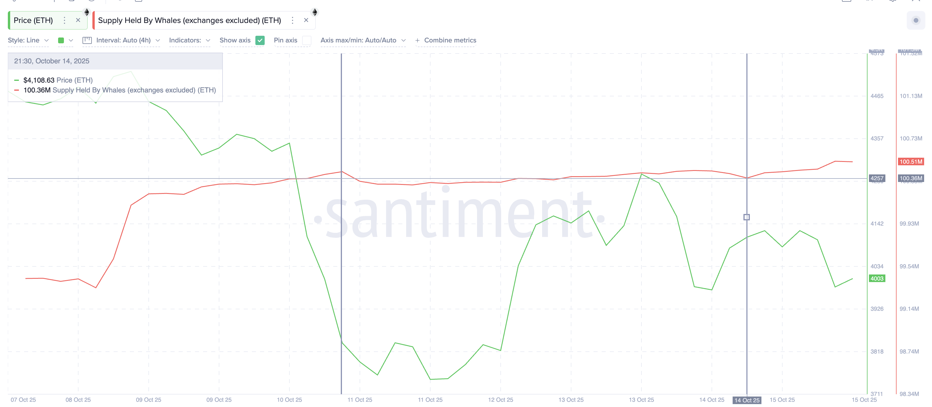 Ethereum подает 3 бычьих сигнала: киты скупают ETH image 1