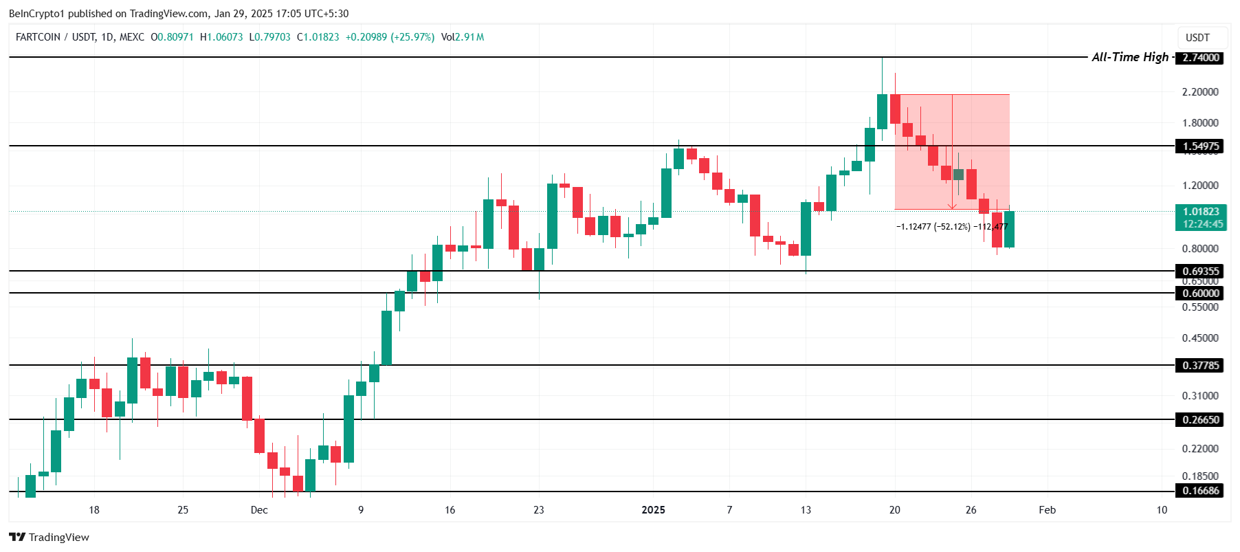 5 Meme Coins to Watch in February 2025 image 4