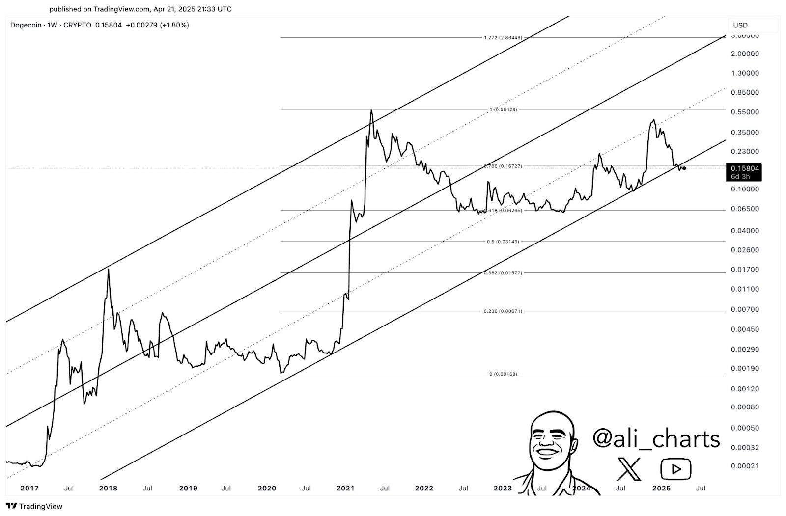 A Look At Dogecoin’s Recovery Path 70% Below All-Time High image 0
