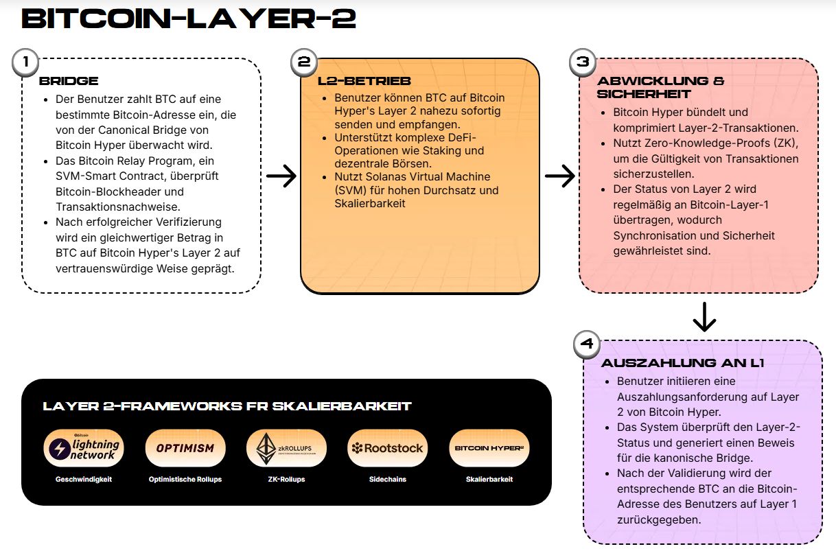 Krypto News: Bitcoin Hyper prescht im Presale über 15 Mio. Dollar – Anleger sprechen von „Bitcoin 2.0“ image 9