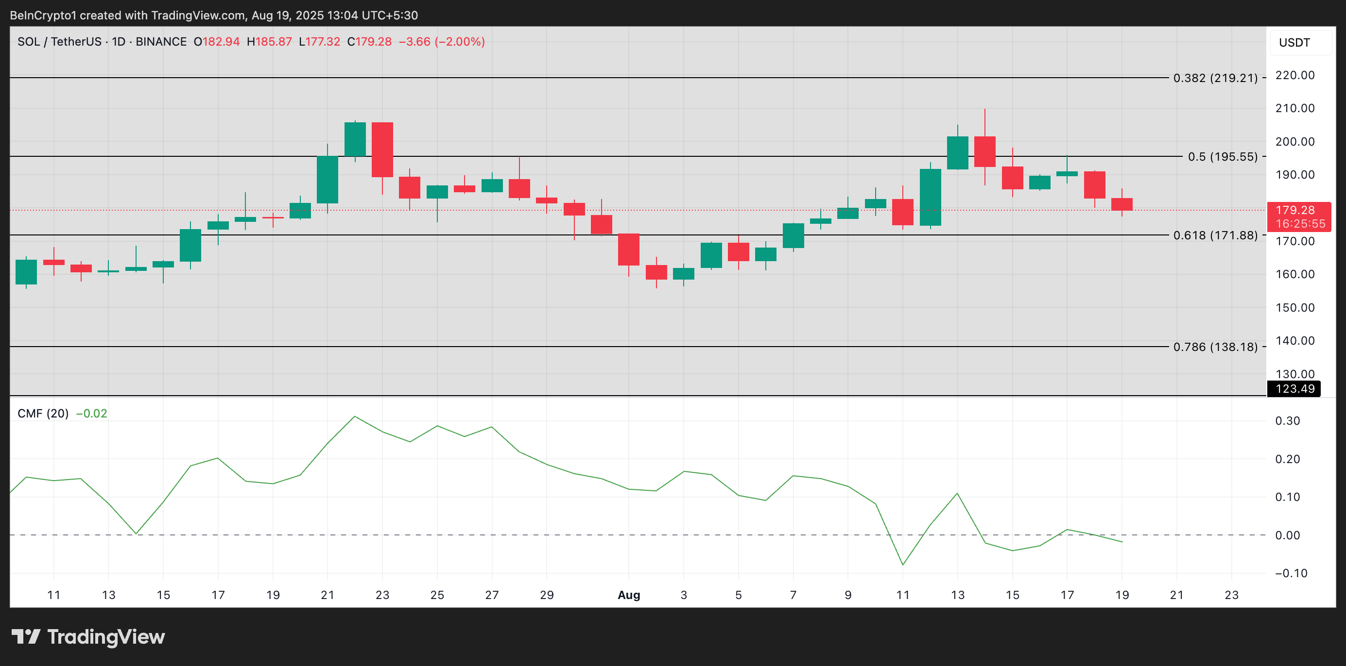 Solana Falls, But Long-Term Holder Accumulation Puts $200 Back on the Table image 2