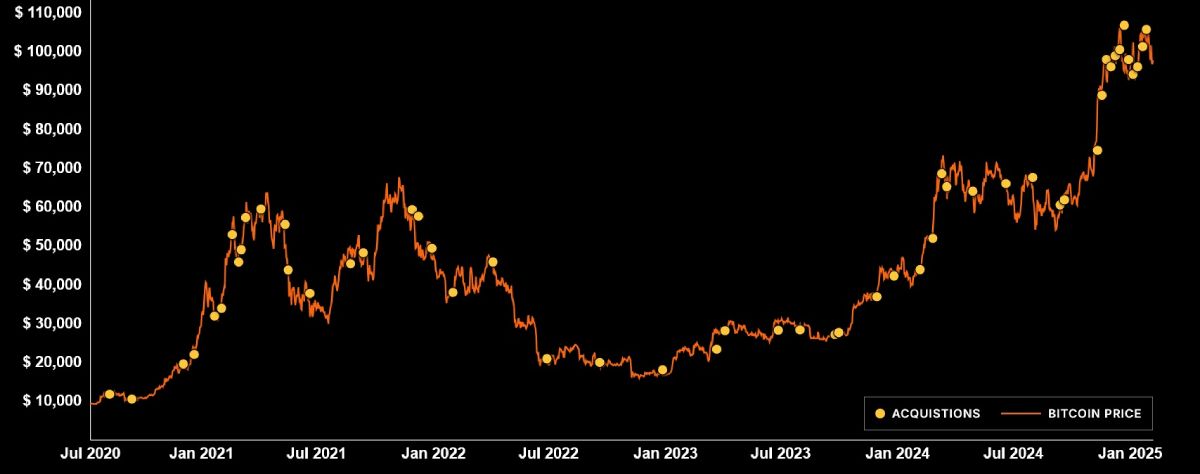 MicroStrategy Invested in Bitcoin at Record Rate in 2024 image 0