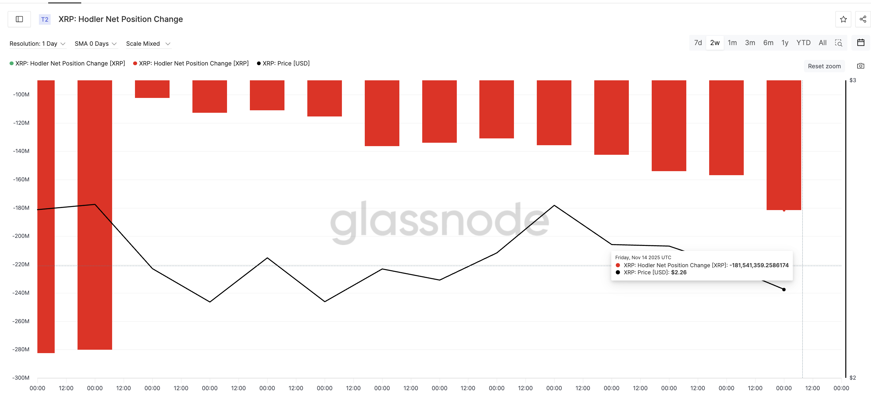 XRP Dip Buyers Are Active — So Why Is the Price Still Falling? image 1