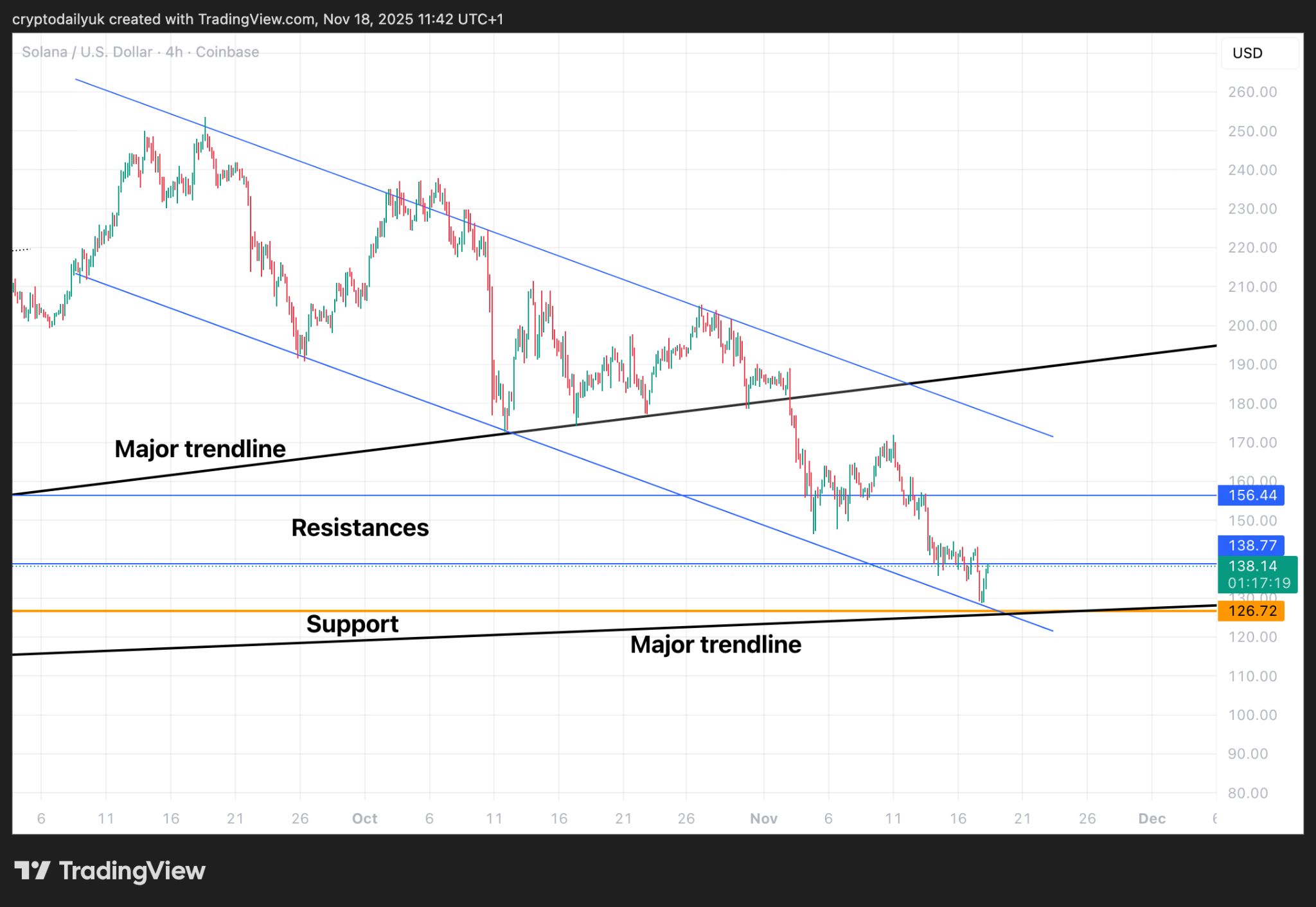 Solana (SOL) Tumalbog nang Malaki: Tunay na Pagbangon o Panandaliang Rally Lang? image 0