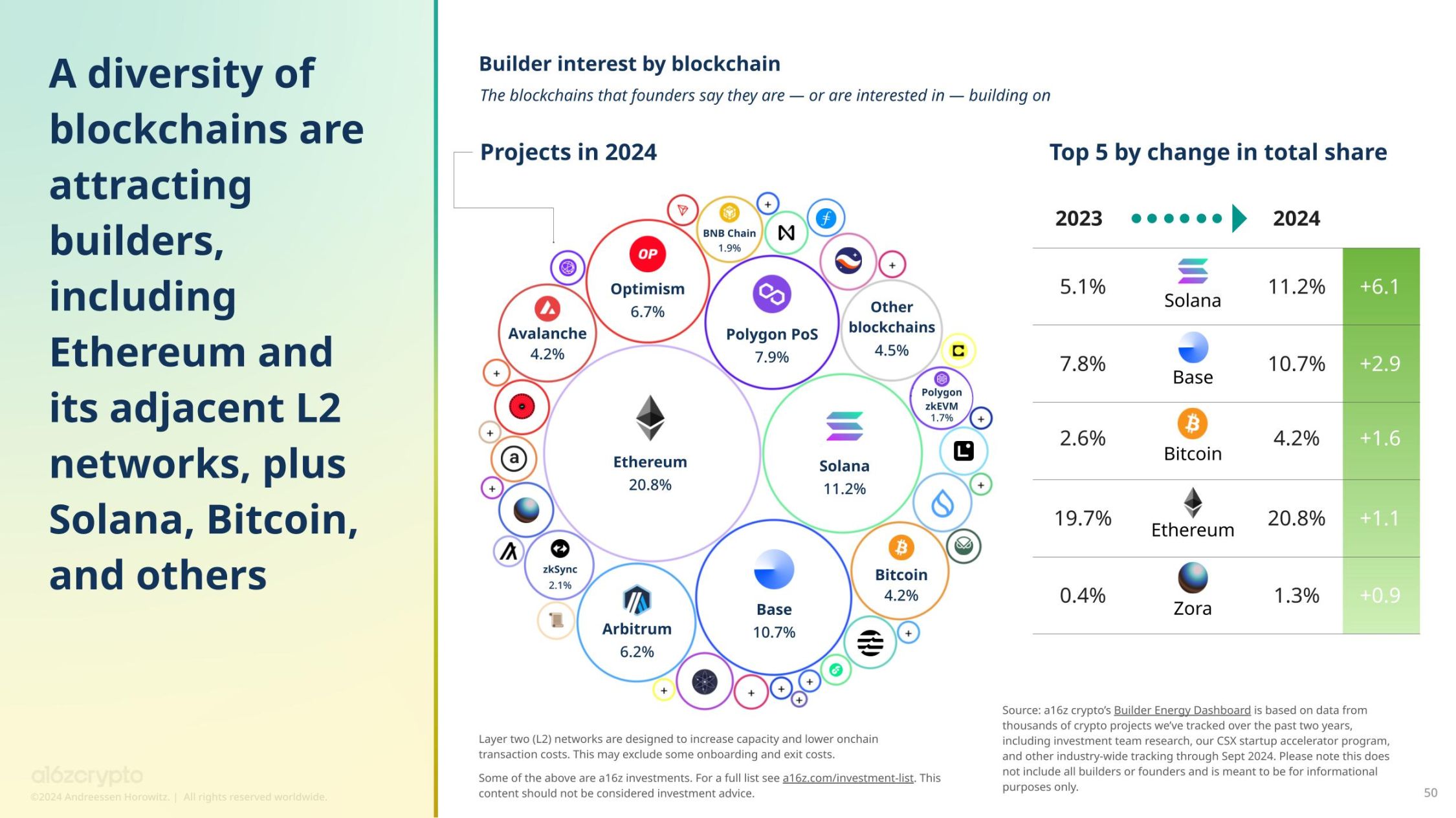 a16z 报告：加密货币持有者约 6.17 亿，活跃地址数与使用率创历史新高 image 2