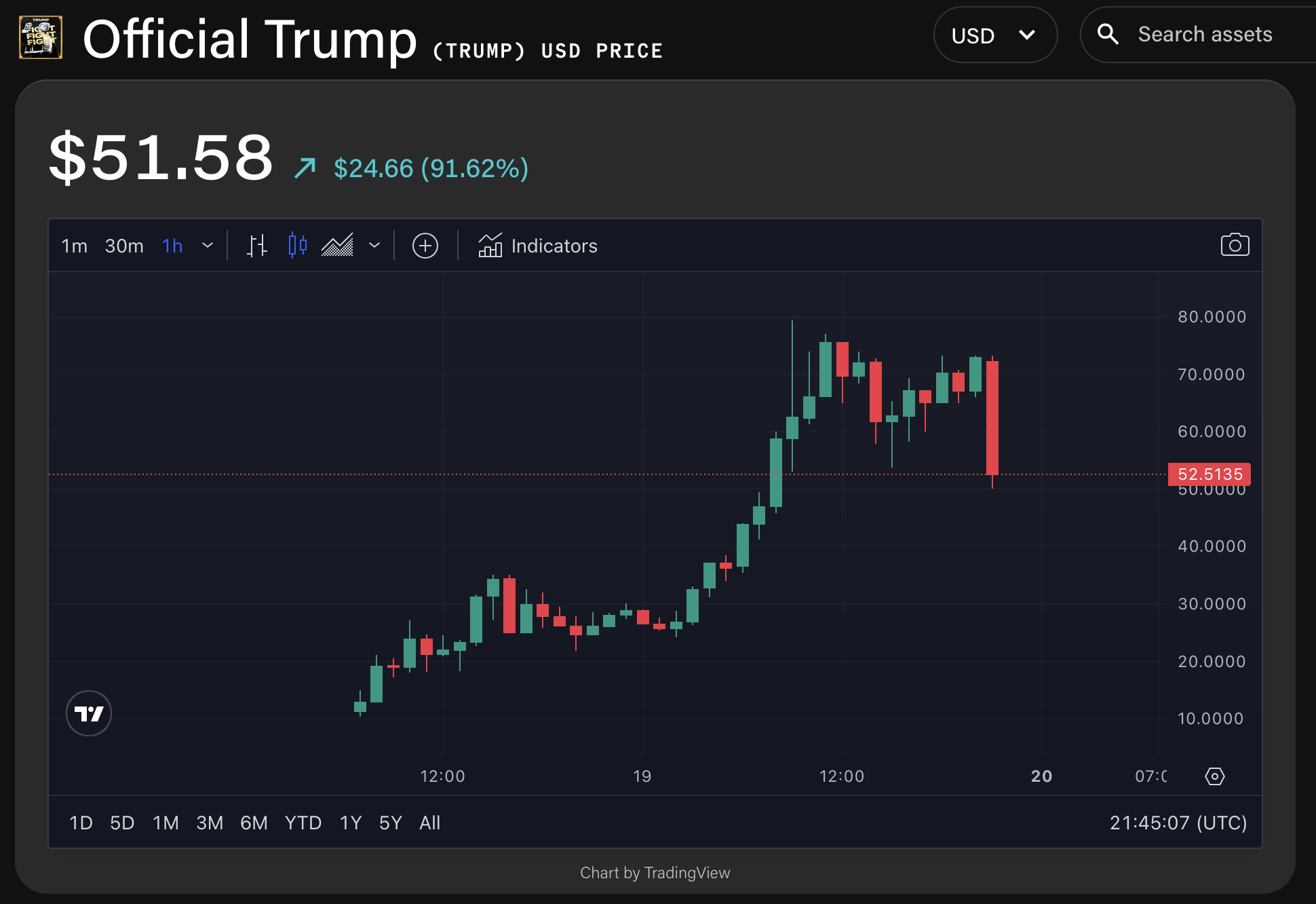 Memecoin de Donald Trump cai 48% enquanto Melania Trump lança seu próprio memecoin image 1